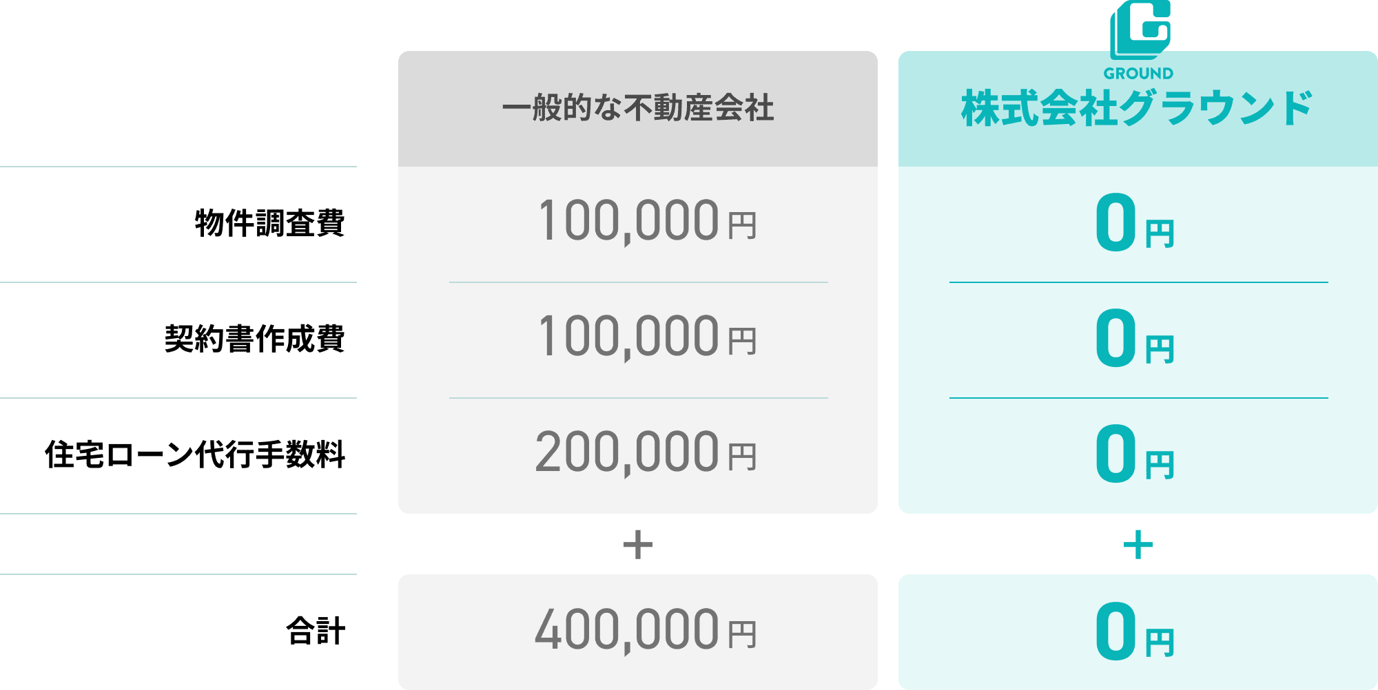 他社では普通に請求されるこんな費用...当社はすべて0円です